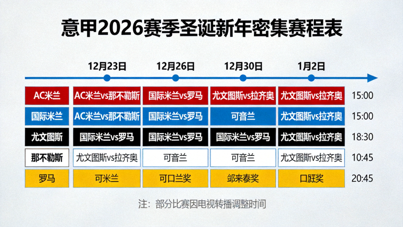 意甲2026赛季圣诞新年期间密集赛程安排图表，显示多支球队在短时间内连续进行多场比赛的情况