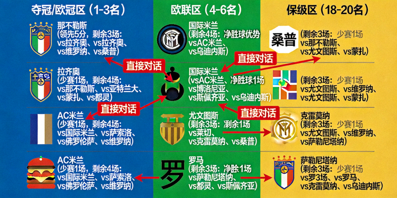 意甲积分榜最后几轮关键比赛示意图，显示不同排名区间球队的夺冠、欧战或保级压力情况
